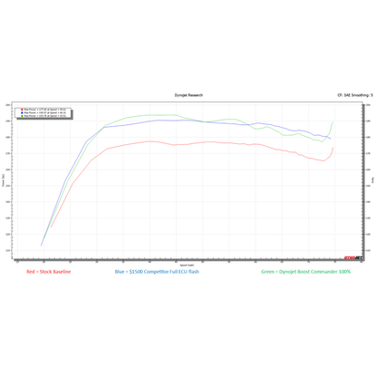 Can Am X3 RR Boost Commander Kit